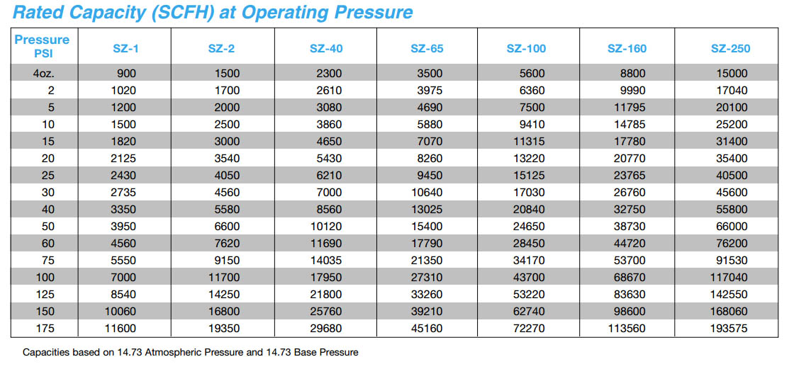 SZ Turbine Pressure Chart
